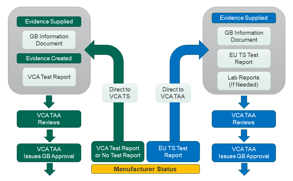 VCA 应用程序路由图